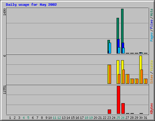 Daily usage for May 2002