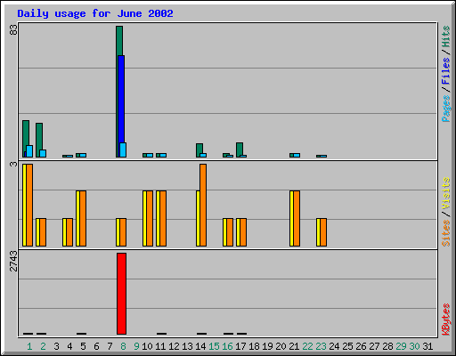 Daily usage for June 2002