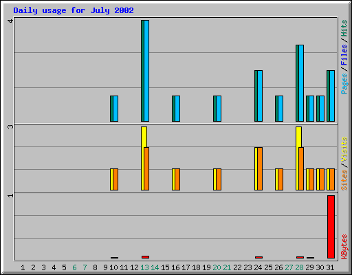 Daily usage for July 2002