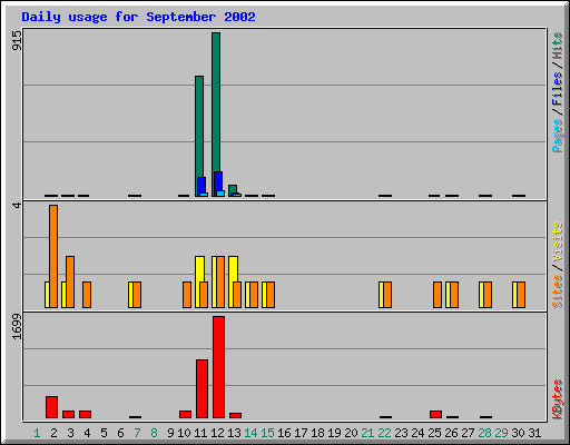 Daily usage for September 2002