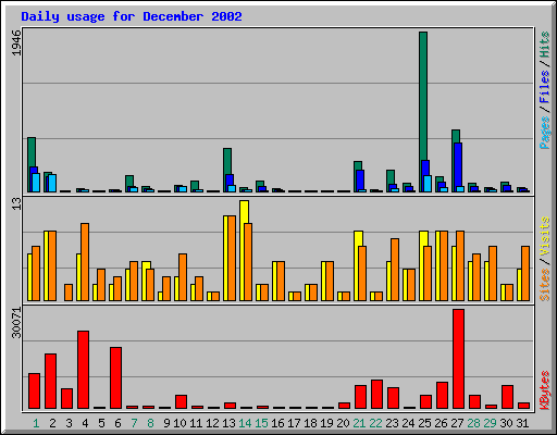 Daily usage for December 2002