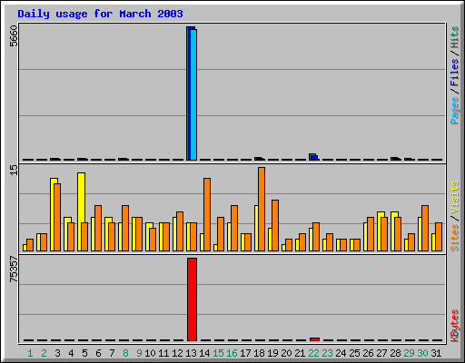 Daily usage for March 2003