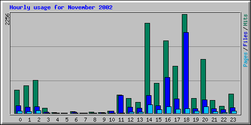 Hourly usage for November 2002