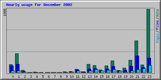 Hourly usage for December 2002
