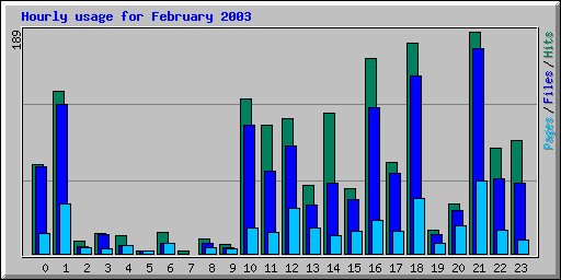 Hourly usage for February 2003
