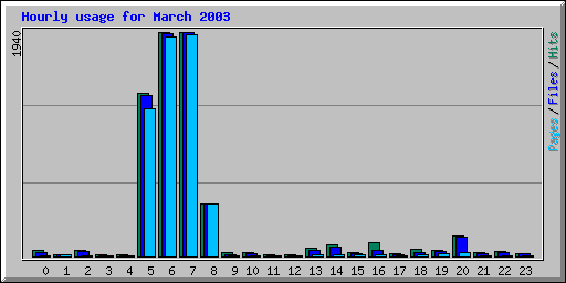 Hourly usage for March 2003