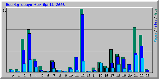 Hourly usage for April 2003